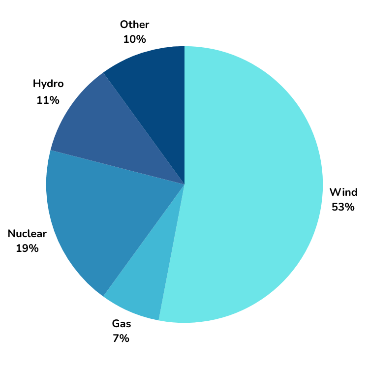 pie chart depicting Scotland's Energy Mix