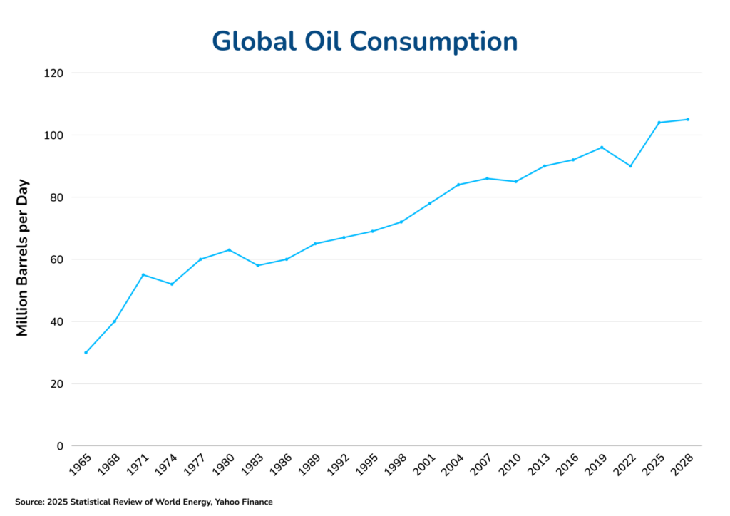 Global oil consumption graph showing oil demand