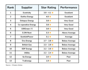 table of energy supplier citizens advice ratings