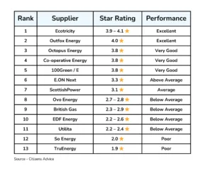 table of energy supplier citizens advice ratings