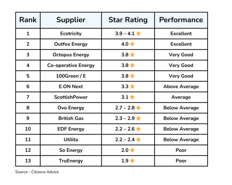 table of energy supplier citizens advice ratings