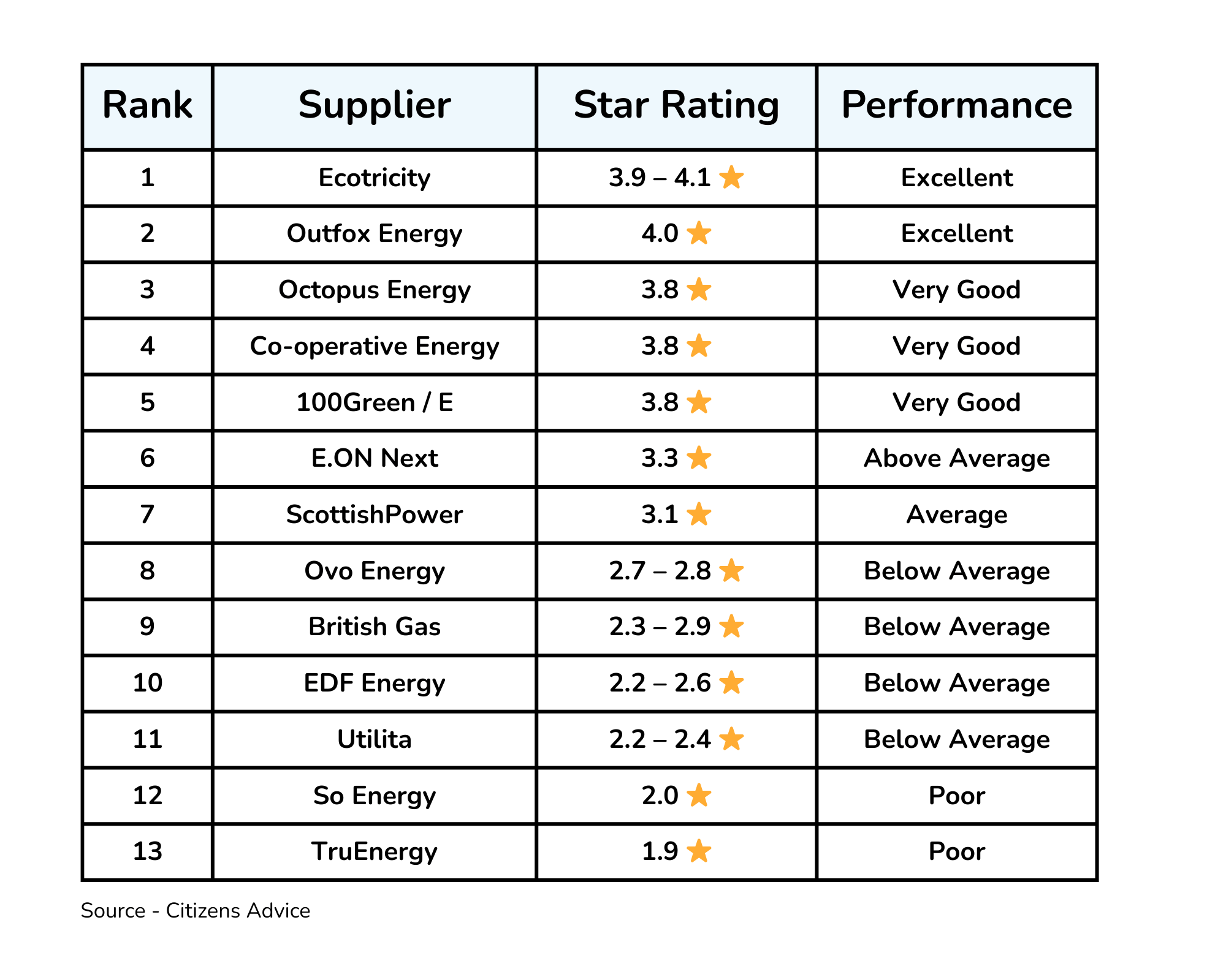 table of energy supplier citizens advice ratings