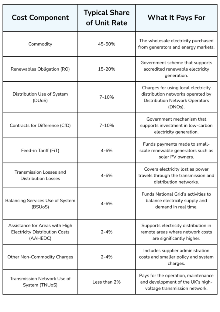 table of network charges and non commodity costs