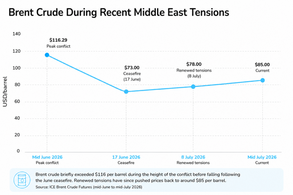 brent crude prices line chart